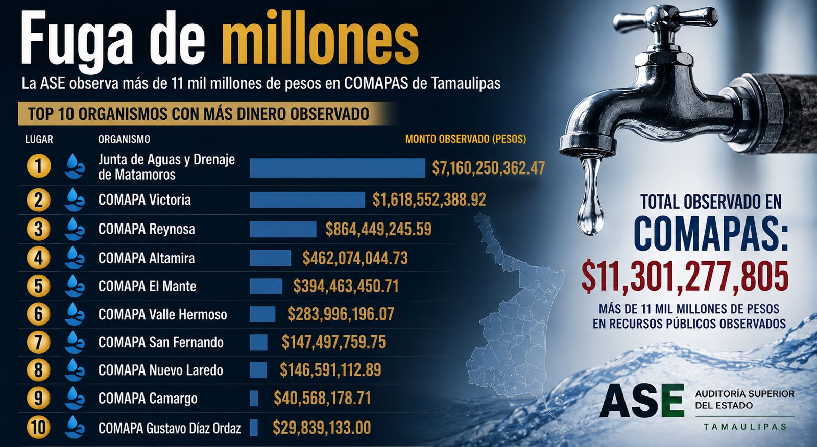 'Gota a gota' el faltante mayor se registra en JAD-Matamoros...': ASE