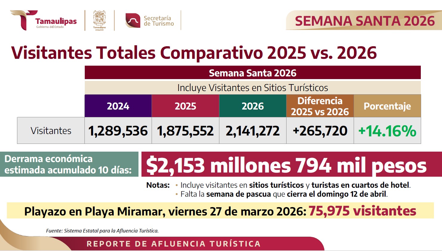 Recuento de primera semana de asueto... crece Turismo 14% respecto a 2025: AVA